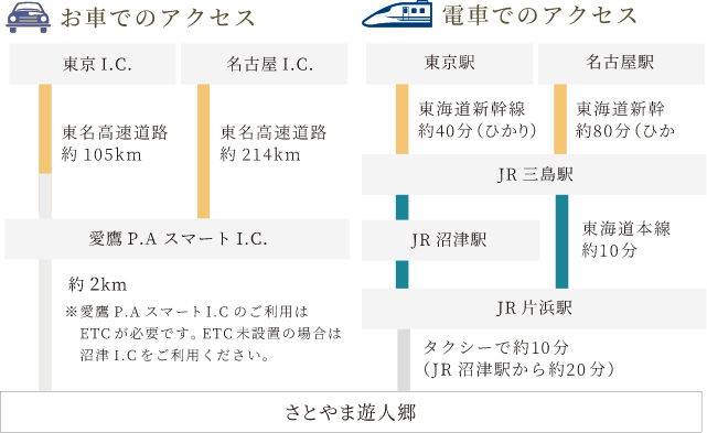 さとやま遊人郷への車、電車でのアクセス図