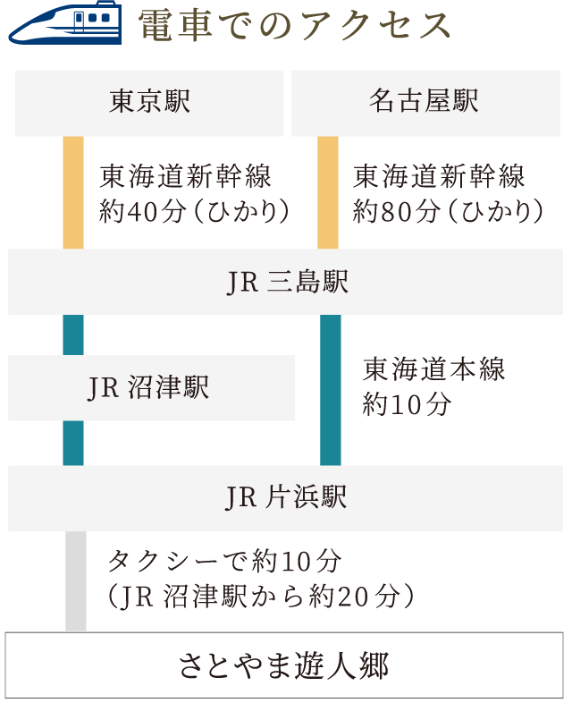 さとやま遊人郷への車、電車でのアクセス図