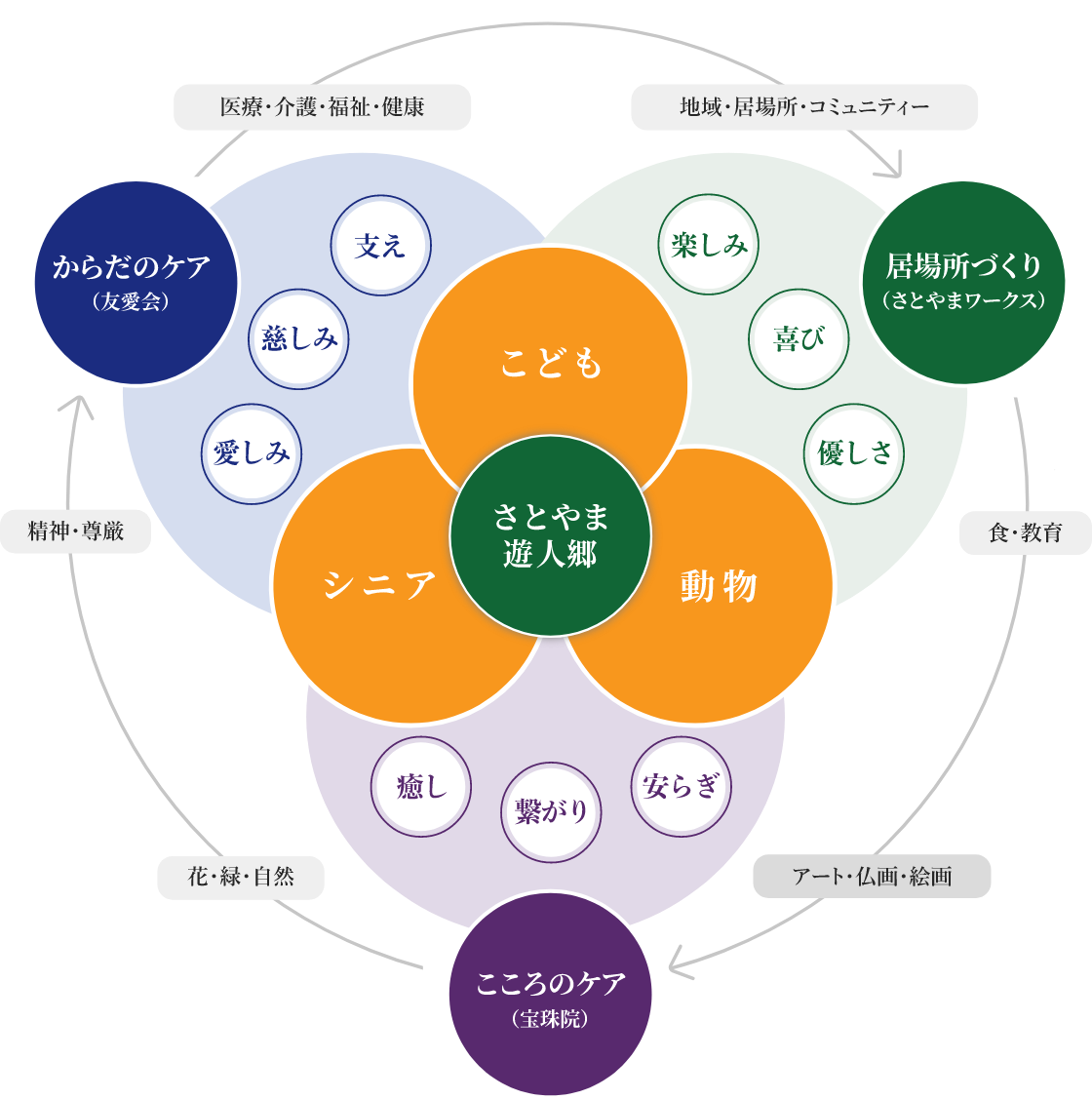 友愛会グループの共生と循環図